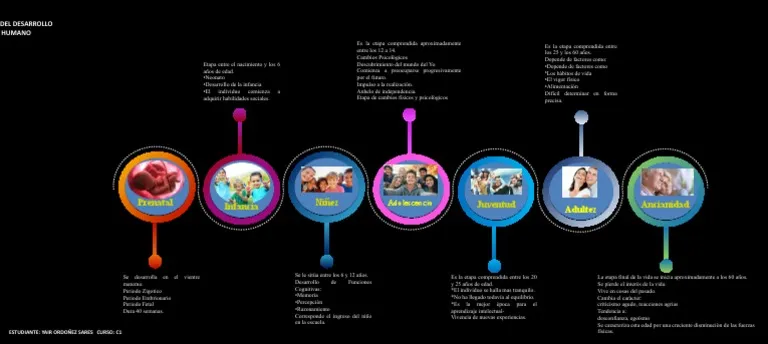 Línea de tiempo mostrando diferentes etapas de la vida y salud visual